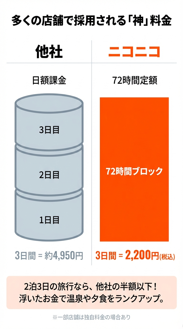 他社の日額課金とニコニコの72時間定額を比較した図。3日間で約半額になることを強調。