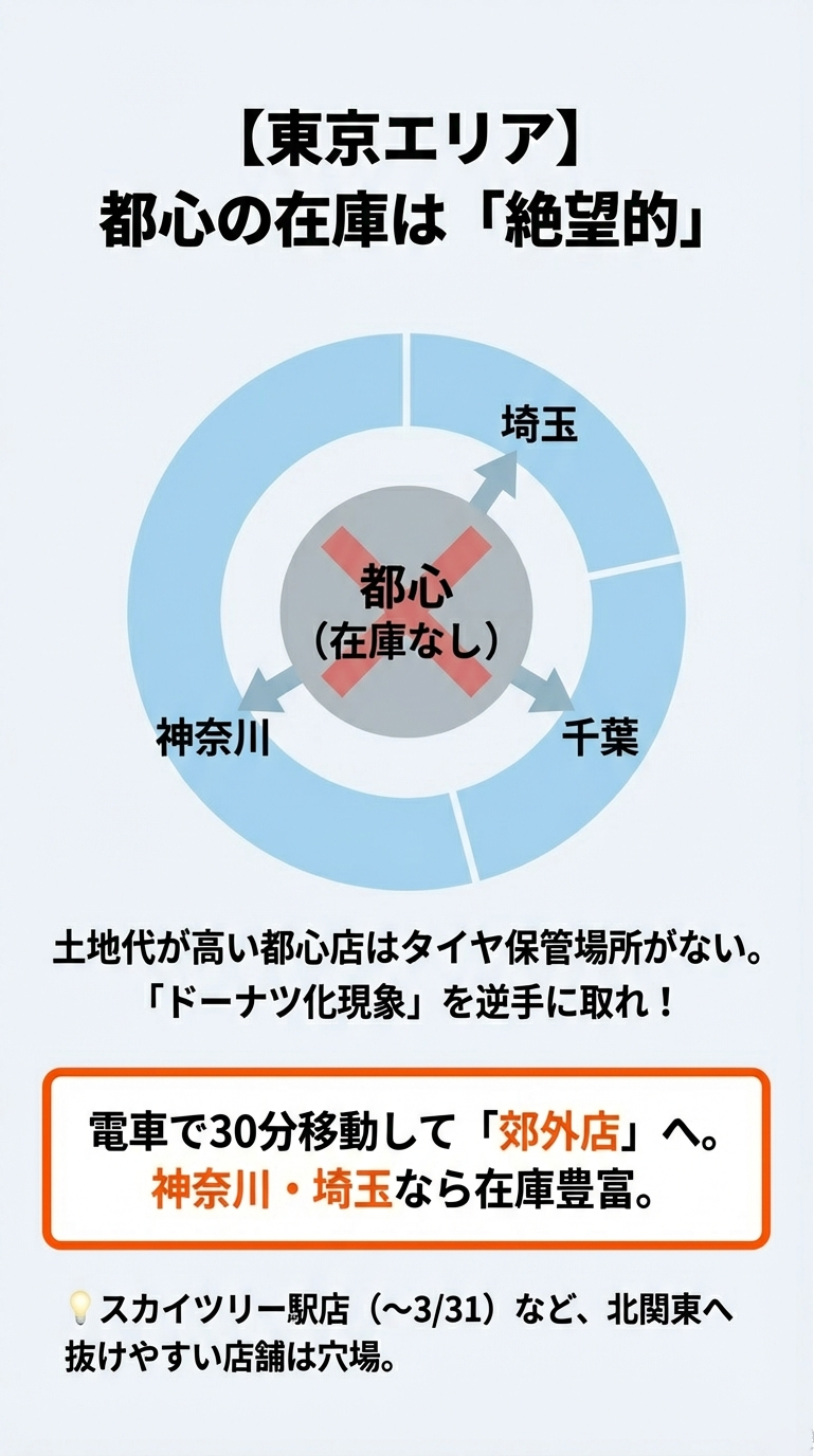 都心に在庫がない理由と、電車で30分移動して神奈川・埼玉などの郊外店を狙う戦略の解説。