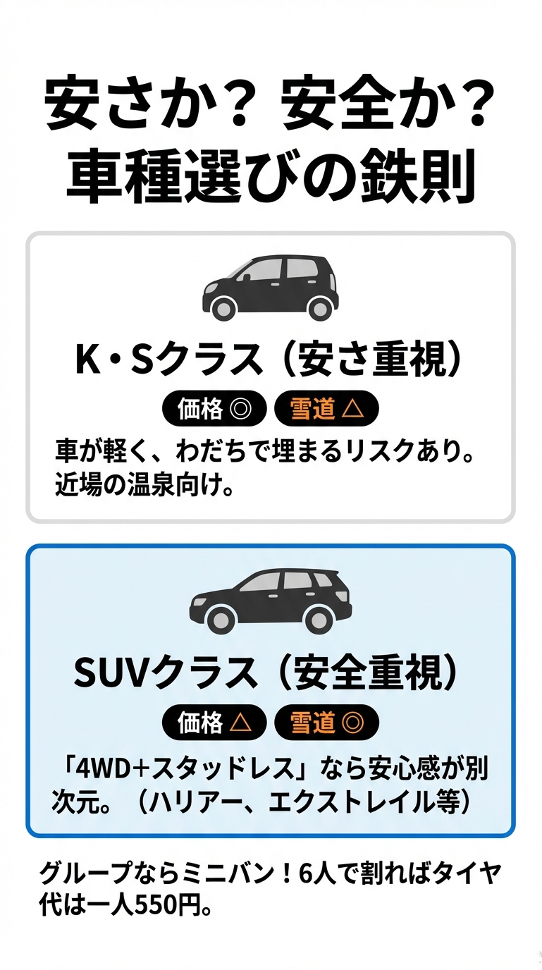 K・SクラスとSUVクラス（4WD）の雪道性能の違い、ミニバンの経済性を比較したスライド。