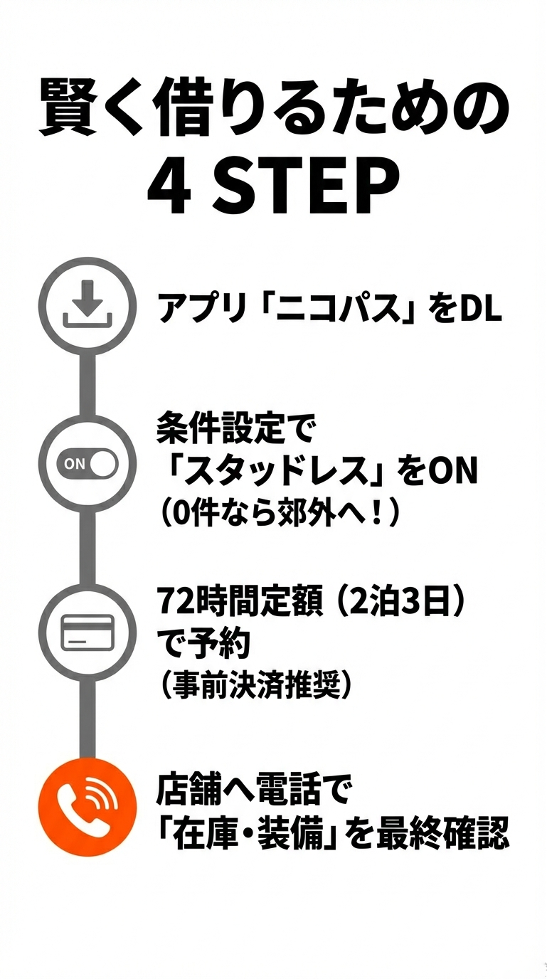 アプリDL、条件設定、72時間予約、電話確認という一連の流れをまとめた図。