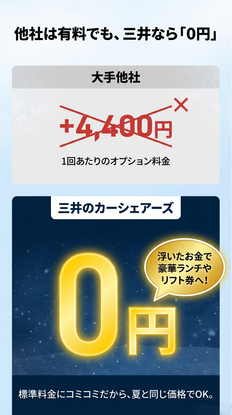 他社はオプション料金が1回4,400円かかるのに対し、三井のカーシェアーズは0円であることを強調した図解。浮いたお金で豪華ランチやリフト券が買えることを提案している。 