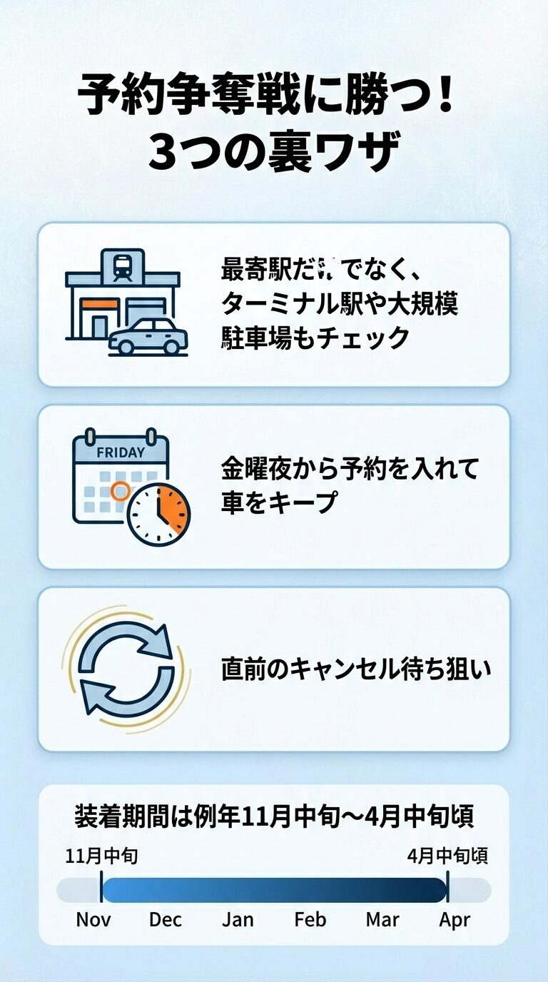 予約のコツとして「ターミナル駅のチェック」「金曜夜からのキープ」「直前のキャンセル待ち」の3点を紹介。また、スタッドレス装着期間が例年11月中旬から4月中旬頃であることを示すカレンダー図。 