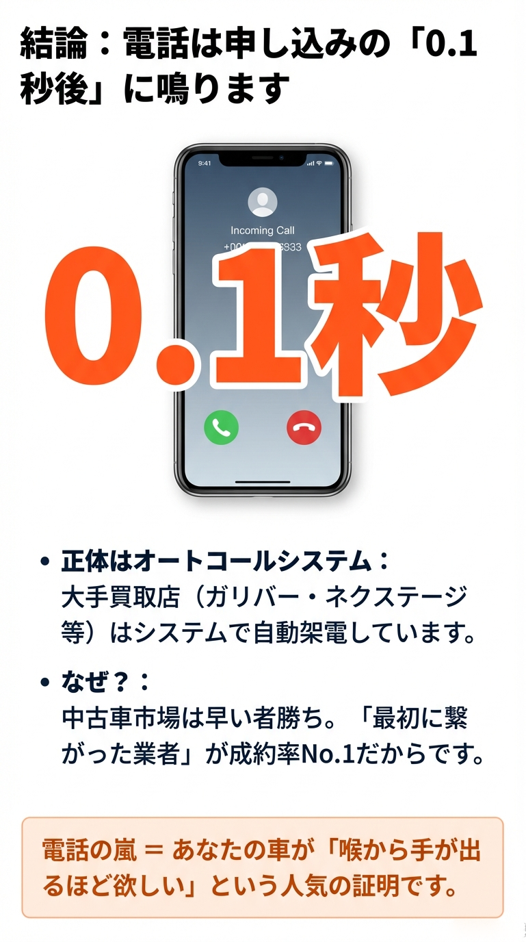 申し込み0.1秒後に電話が鳴る仕組みを解説。大手買取店のオートコールシステムが「早い者勝ち」で自動架電している背景を説明しています。
