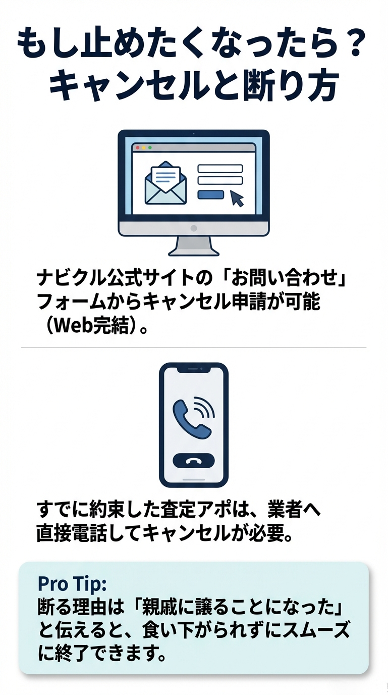 公式サイトのお問い合わせフォームからWeb完結でキャンセルする方法と、約束済みの査定アポは業者へ直接連絡が必要であることを説明。