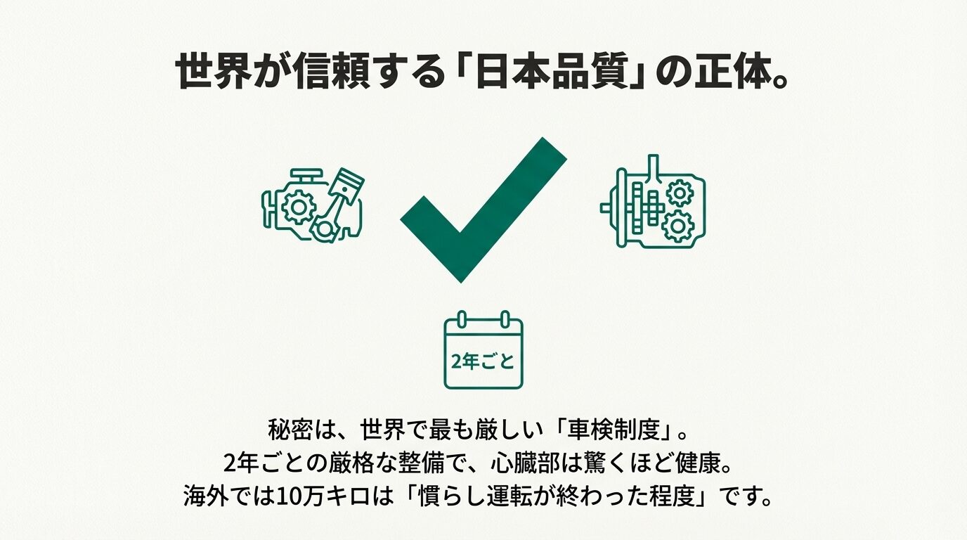 エンジンのイラストと共に、2年ごとの厳格な車検制度が「日本品質」を支えており、海外では10万キロは慣らし運転程度であると説明する図解。 