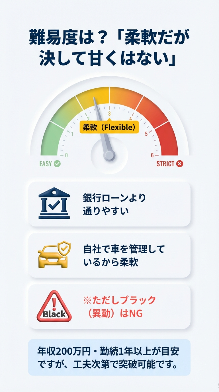 審査難易度と通過の目安 銀行ローンより通りやすく柔軟だが、ブラック(異動情報)はNG。年収200万円、勤続1年以上が目安であることを示す図解。