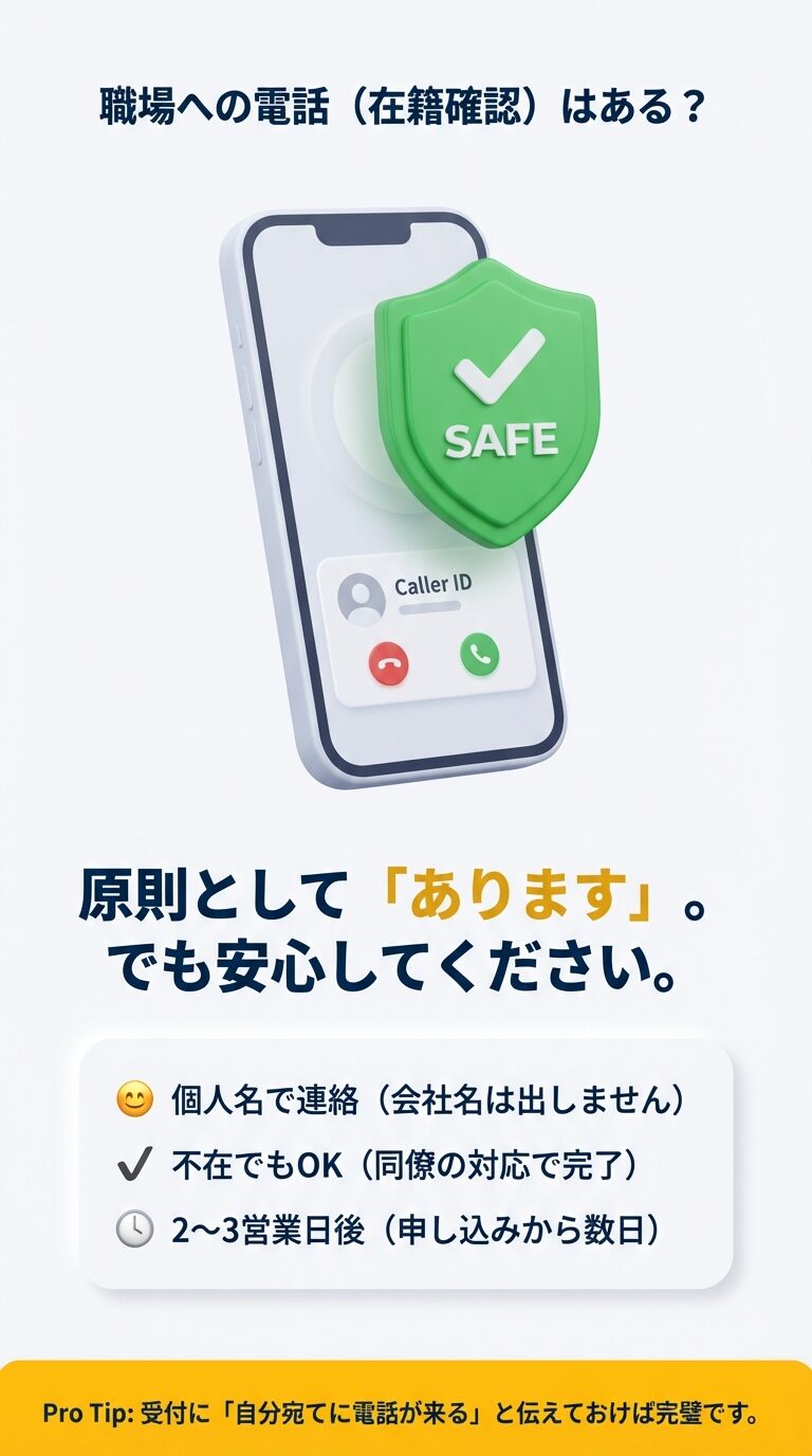 職場への在籍確認電話のポイント 在籍確認は原則あるが、個人名でかかってくること、不在でも同僚の対応で完了すること、申し込みから2〜3営業日後が目安であることを説明するイラスト。