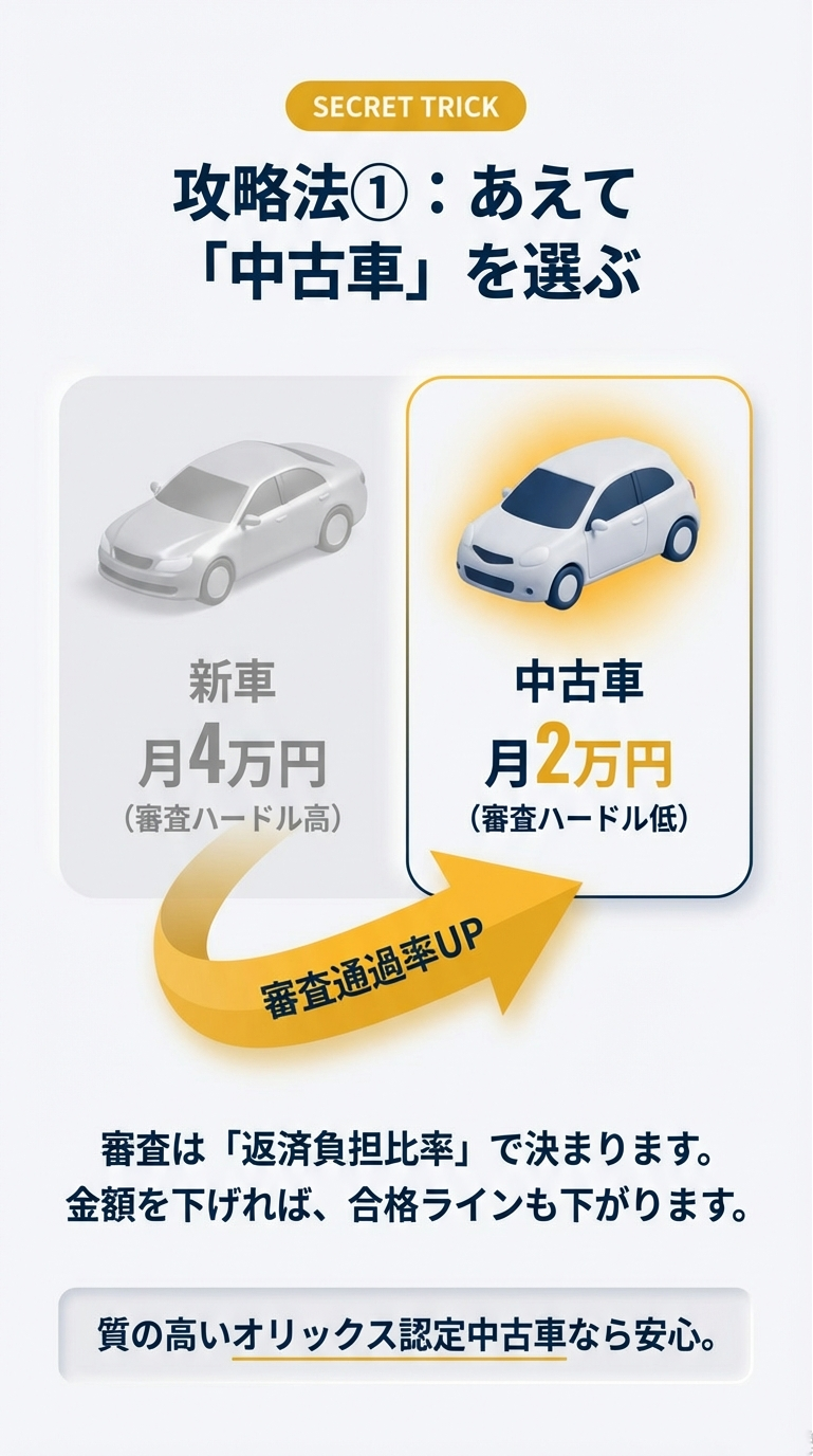 攻略法:中古車で返済負担を軽減 新車に比べて月額料金が安い中古車を選ぶことで、返済負担比率が下がり、審査のハードルが低くなることを比較した図解。