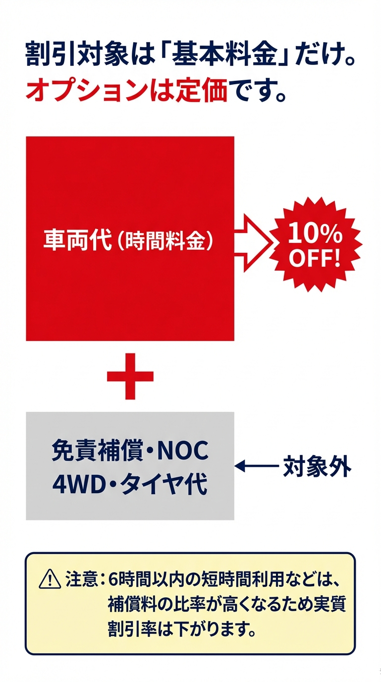割引対象は基本料金（車両代）のみであることを示す図解。免責補償料、NOC、4WD料金、タイヤ代は対象外。短時間利用では実質割引率が下がる注意点も記載 。