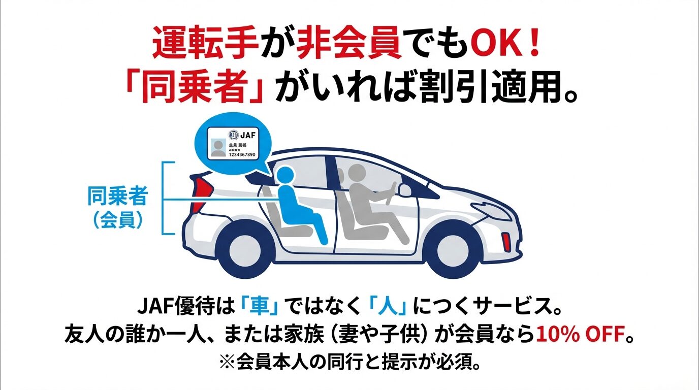 運転手が非会員でも、JAF会員の同乗者がいれば10%OFFが適用されることを示すイラスト。優待は「車」ではなく「人」に付帯するサービスである解説 。