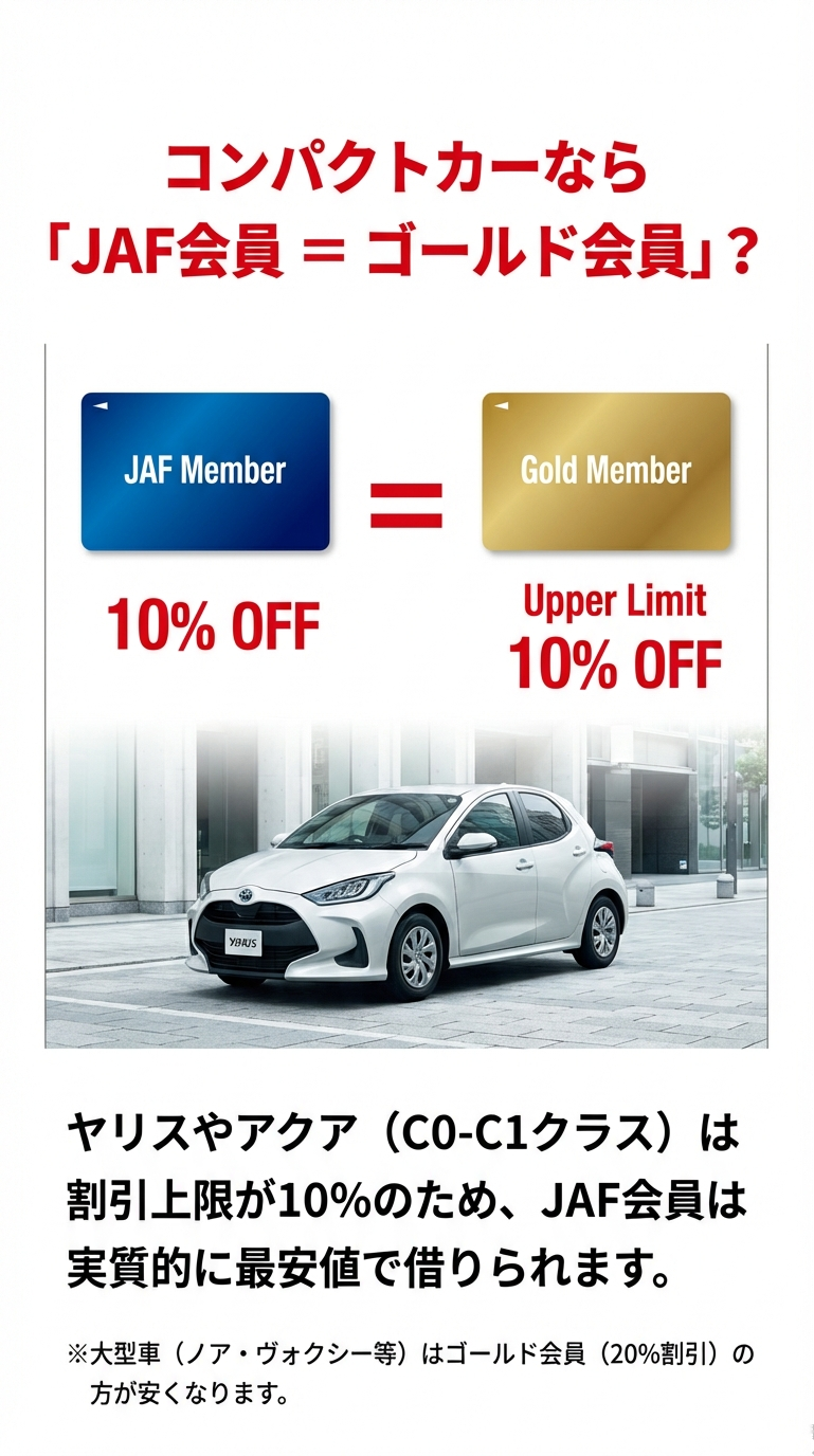 ヤリスやアクア等のC1クラスは割引上限が10%のため、JAF会員はゴールド会員と同等に最安値となる解説。ノアやヴォクシー等の大型車はゴールド会員(20%)の方が安い旨の比較 。