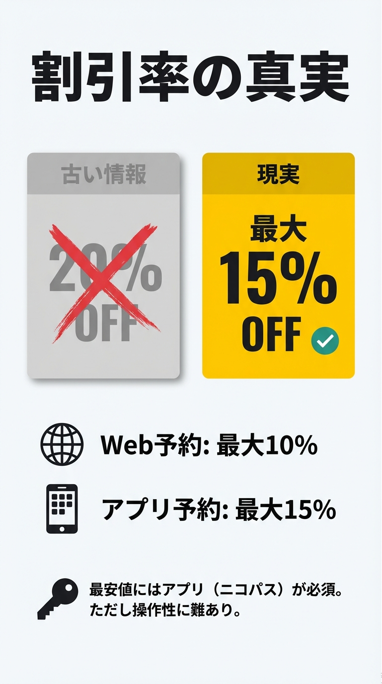 古い情報の20%OFFと、現実の最大15%OFF（Web10%、アプリ15%）を比較し、最安値にはアプリが必須であることを示すグラフ付きスライド。