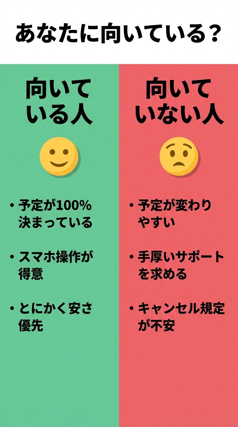 予定が確定しておりスマホが得意な「向いている人」と、予定が変わりやすく手厚いサポートを求める「向いていない人」を対比させたスライド。
