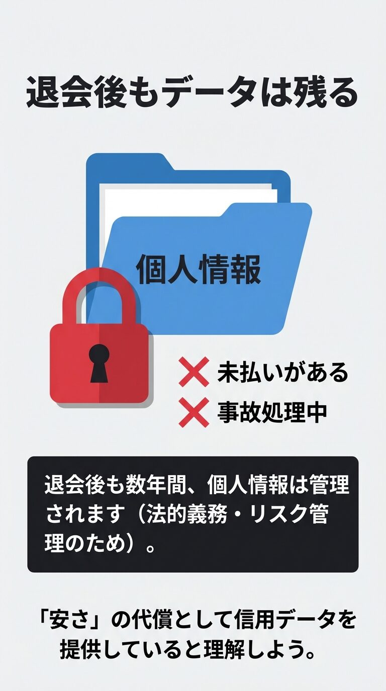 鍵のかかった個人情報フォルダのイラスト。退会後も事故処理や法的義務のために数年間データが残ること、安さの代償として信用データを提供している理解が必要であることを示すスライド。