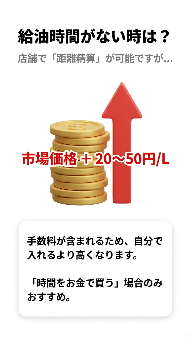給油時間がない時は店舗で距離精算が可能だが、市場価格に1Lあたり20〜50円程度の手数料が上乗せされるため割高になることを示すスライド 。