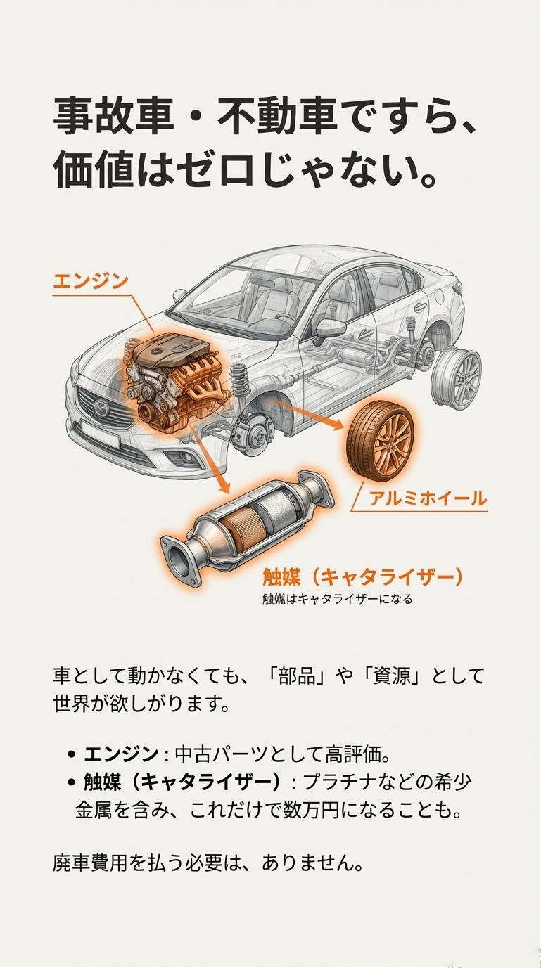 車の内部構造イラストを用いて、エンジンや希少金属を含む触媒（キャタライザー）が数万円の価値を生む仕組みを解説したスライド。 