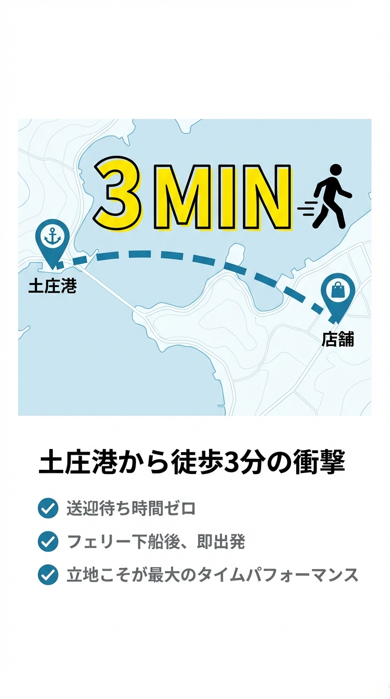 土庄港から店舗へのアクセスマップ 土庄港から店舗まで徒歩3分であることを示し、送迎待ち時間ゼロ、フェリー下船後即出発できるメリットを強調したスライド 。