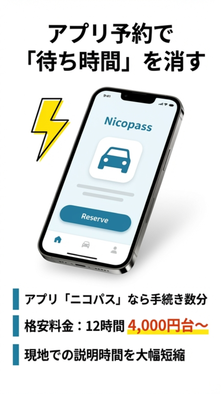 専用アプリ「ニコパス」のメリット アプリ「ニコパス」を使えば手続きが数分で完了し、12時間4,000円台からの格安料金で利用できることを説明するスライド 。