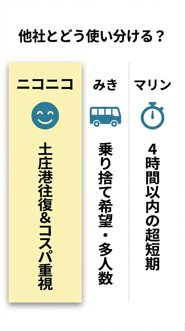 ニコニコ・みき・マリンの使い分けガイド 短時間利用ならマリン、乗り捨て・大人数ならみき、土庄港往復とコスパ重視ならニコニコという使い分けを示す比較表スライド 。