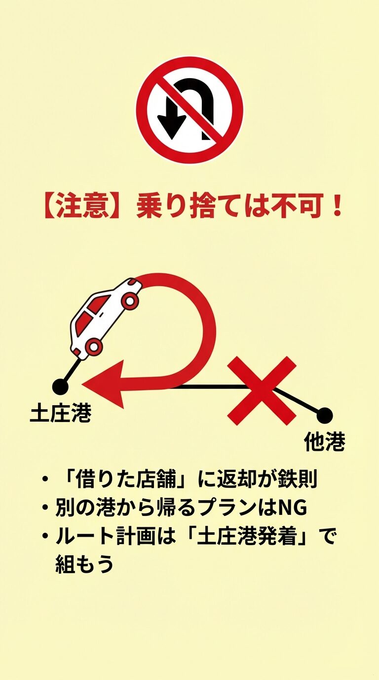 乗り捨て不可の注意喚起 乗り捨て禁止の標識と共に、借りた店舗への返却が鉄則であること、ルート計画は土庄港発着で組むべきことを伝える注意スライド 。