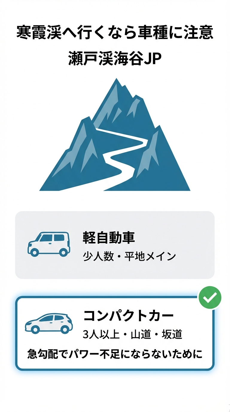 目的地・人数別の推奨車種 少人数・平地なら軽自動車、3人以上や寒霞渓などの山道・坂道ならパワー不足を避けるためコンパクトカーを推奨するスライド 。