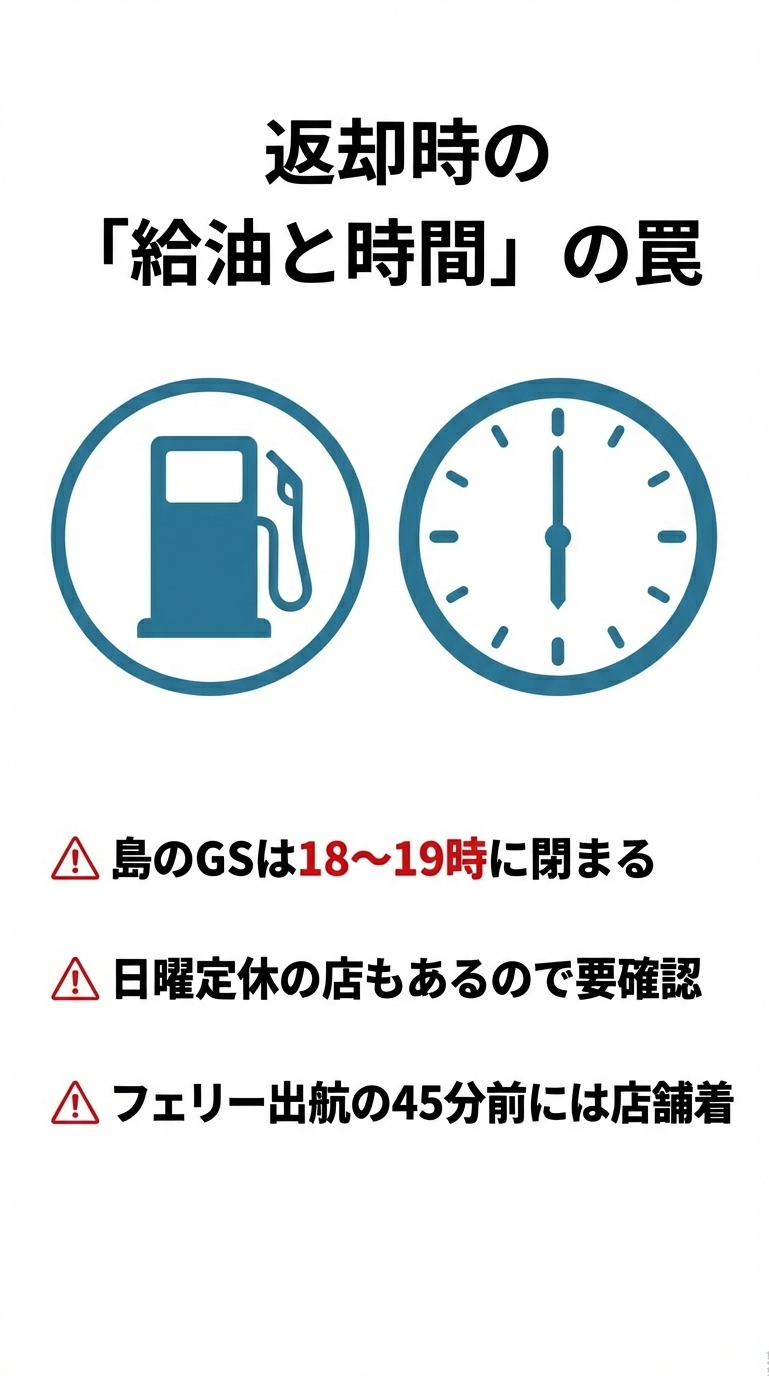 給油と返却時間のトラップ回避 島のGSは18-19時に閉まること、日曜定休があること、フェリー出航の45分前には店舗に着くべきことを示すスライド 。