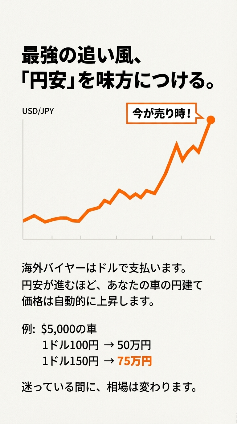 右肩上がりのドル円チャートと共に、5,000ドルの車が1ドル100円から150円になることで、円建て価格が50万円から75万円に上昇する例を示した図。 