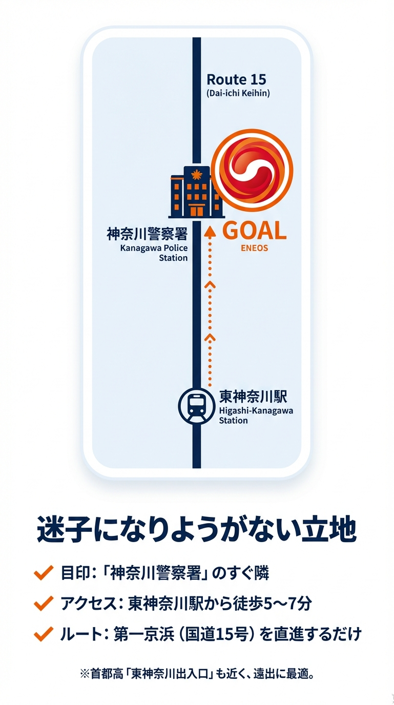 スライド4枚目。東神奈川駅から徒歩5〜7分、第一京浜（国道15号）を直進し、神奈川警察署のすぐ隣にある店舗の場所を示す地図 。