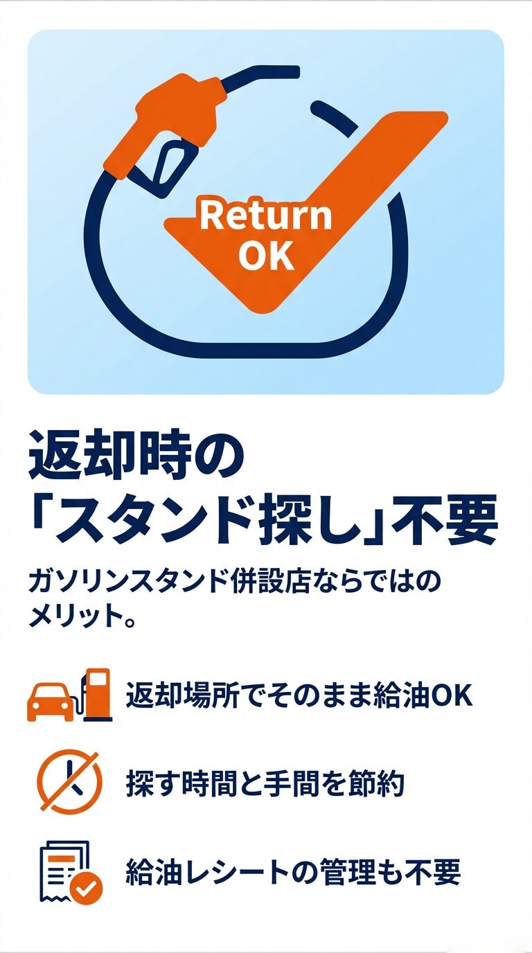 スライド5枚目。ガソリンスタンド併設店のため、返却時にその場で給油でき、手間と時間を節約できるメリット（Return OK）の紹介 。