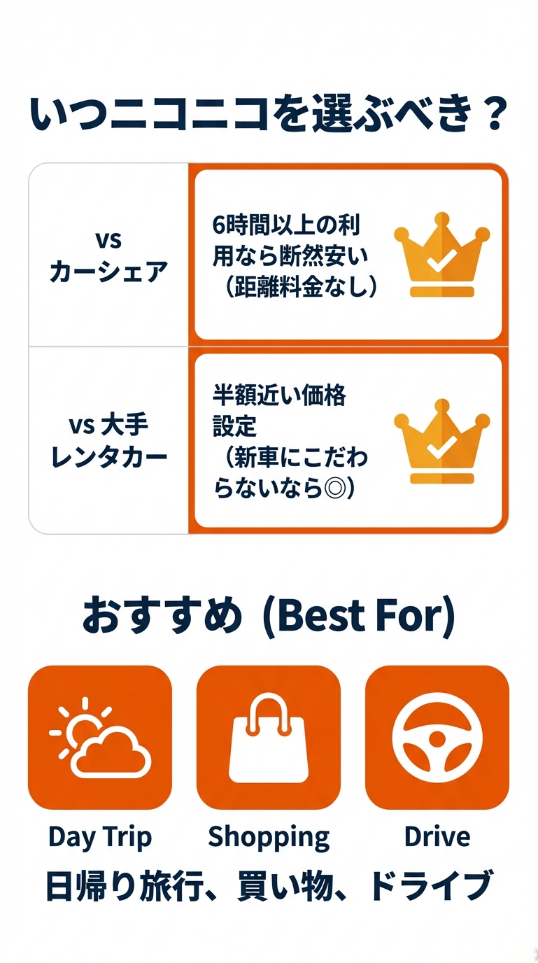 スライド7枚目。カーシェア（6時間以上なら安い）や大手レンタカー（半額近い価格）との比較、日帰り旅行やドライブへの推奨 。