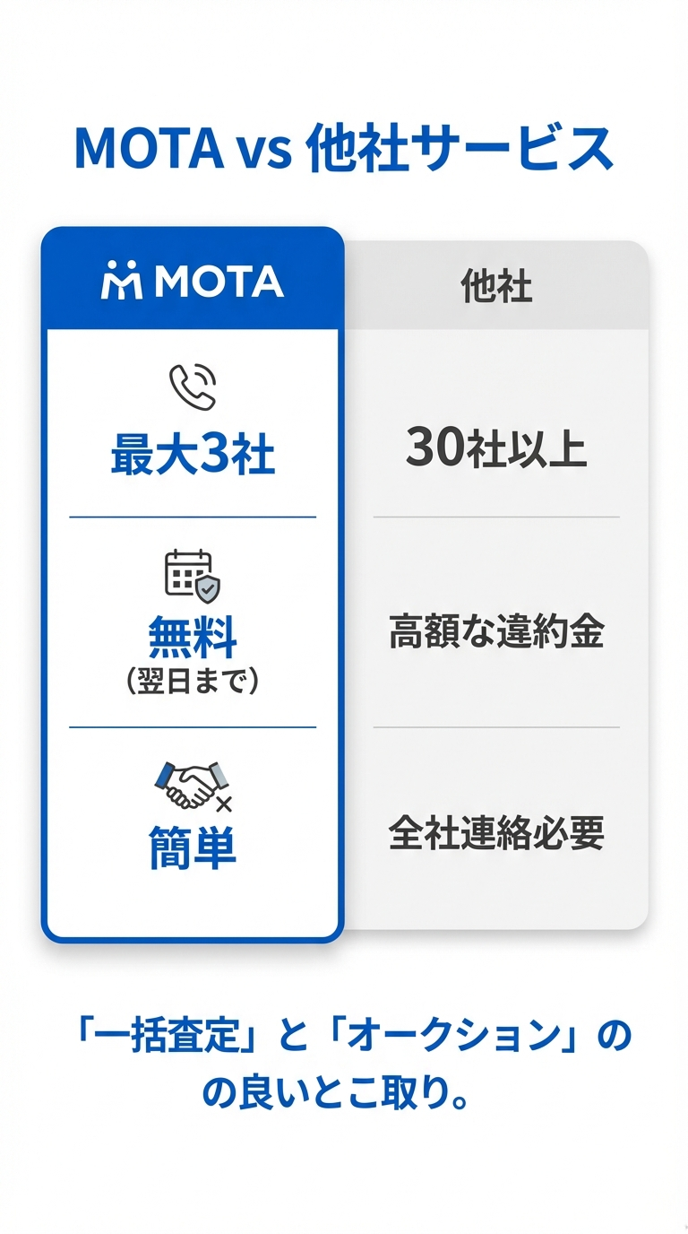 MOTAと他社の比較。電話は最大3社（他社30社以上）、キャンセル無料、断りやすさ、一括査定とオークションの良いとこ取りであることをまとめた比較表スライド。