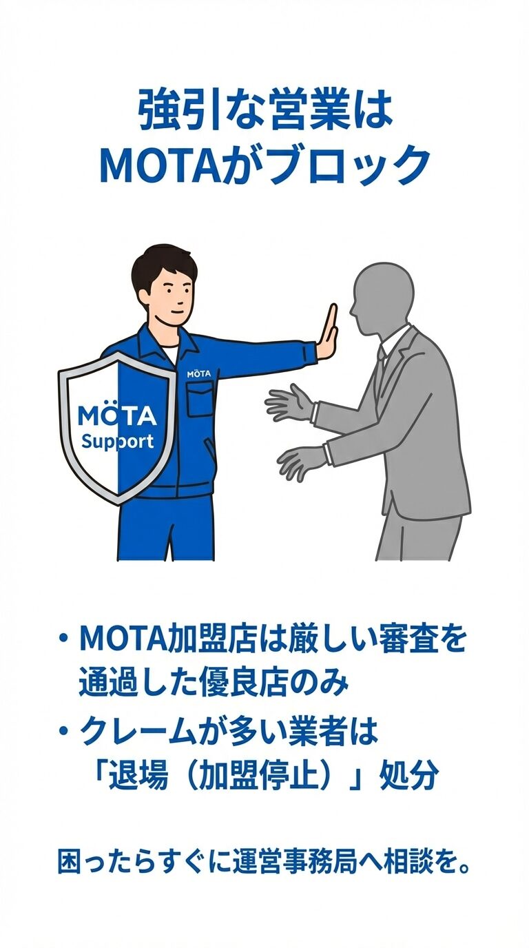 MOTAサポートが強引な営業を制止しているイラスト。厳しい審査を通過した優良店のみが加盟し、クレームが多い業者は退場（加盟停止）処分になる仕組みを解説するスライド。