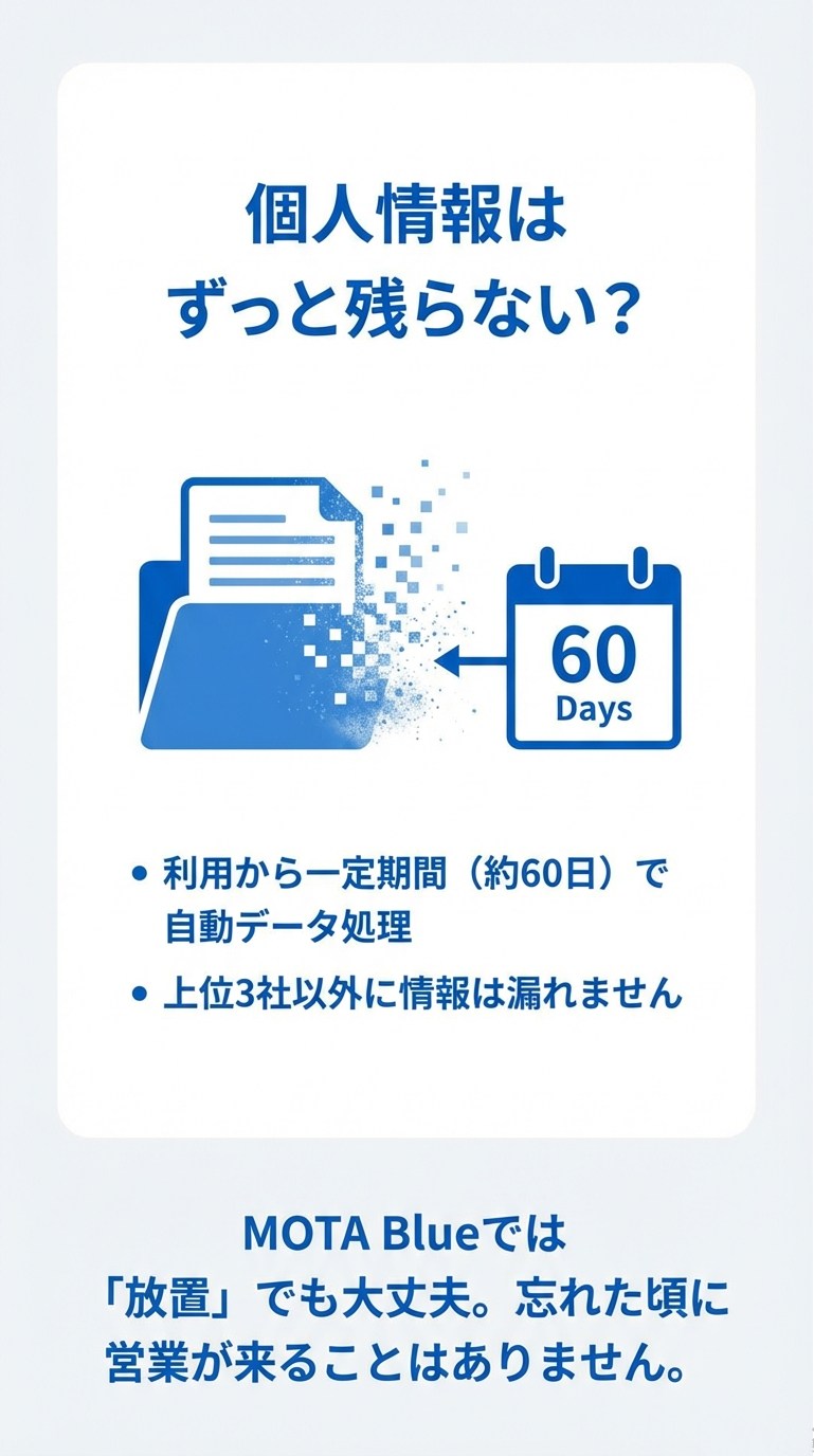 書類が消えていくイラストと「60 Days」のカレンダー。利用から約60日で自動的にデータ処理され、放置していても後から営業が来ることはないというプライバシー保護の説明スライド。