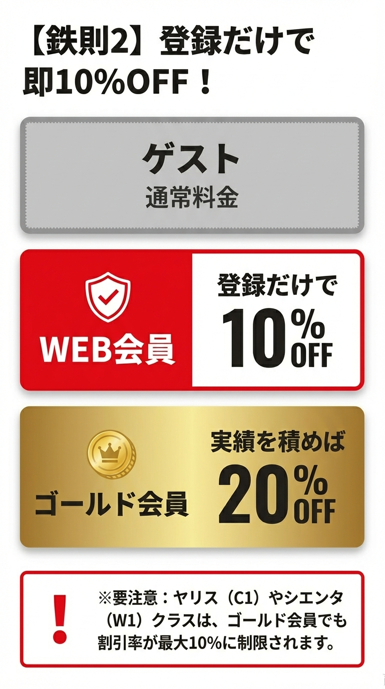 WEB会員登録で即10%OFF、実績によりゴールド会員で20%OFFになる案内。ヤリスやシエンタなどの一部クラスは割引率が制限される注意書き。 