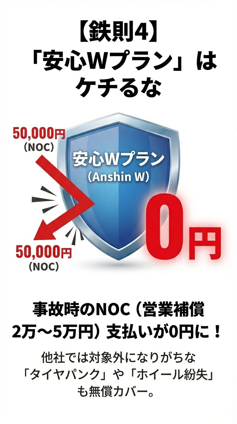 安心Wプランに加入することで、通常2万円〜5万円かかる事故時のNOC（営業補償）が0円になることを示す図解。 