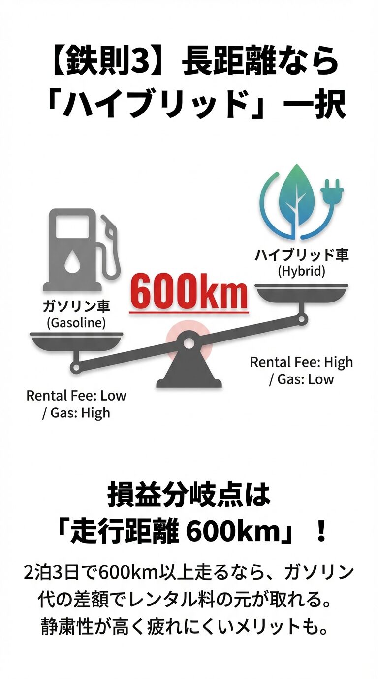 走行距離600kmを損益分岐点として、ハイブリッド車とガソリン車のレンタル料とガソリン代の合計コストを比較したグラフ。 