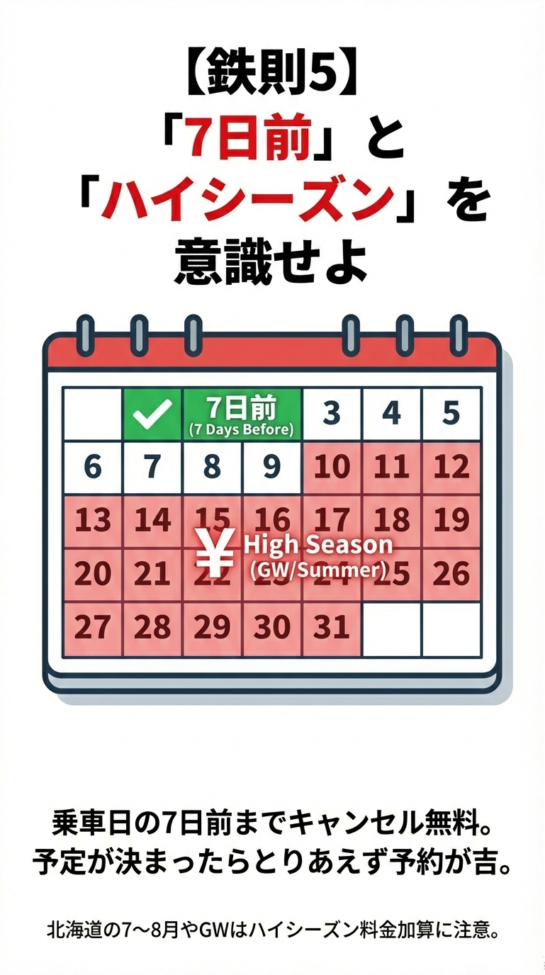 カレンダー形式の図解で、乗車日7日前までのキャンセル無料と、GWや夏休みのハイシーズン料金適用期間についての注意。 