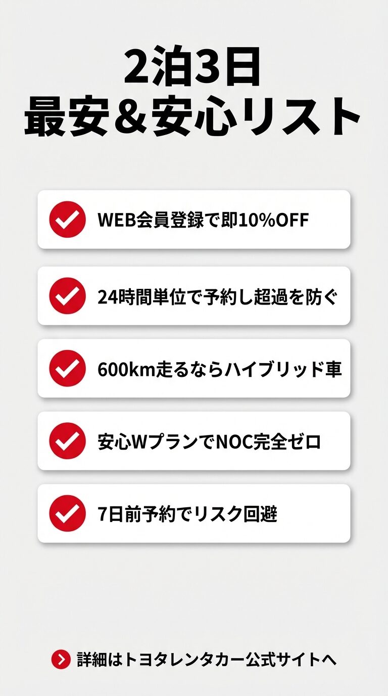 2泊3日の予約で損をしないための5つのポイント（会員割引・24時間単位・ハイブリッド選択・安心Wプラン・7日前予約）をまとめたリスト。 