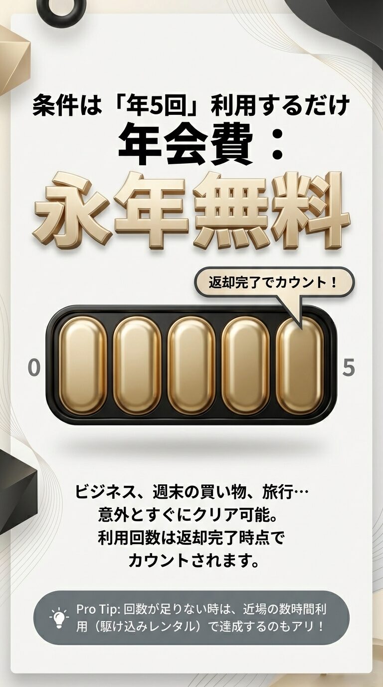 年5回の利用でゴールドメンバーに昇格でき、年会費は永年無料。回数が足りない時は「駆け込みレンタル」も有効というPro Tipが記載されている。 