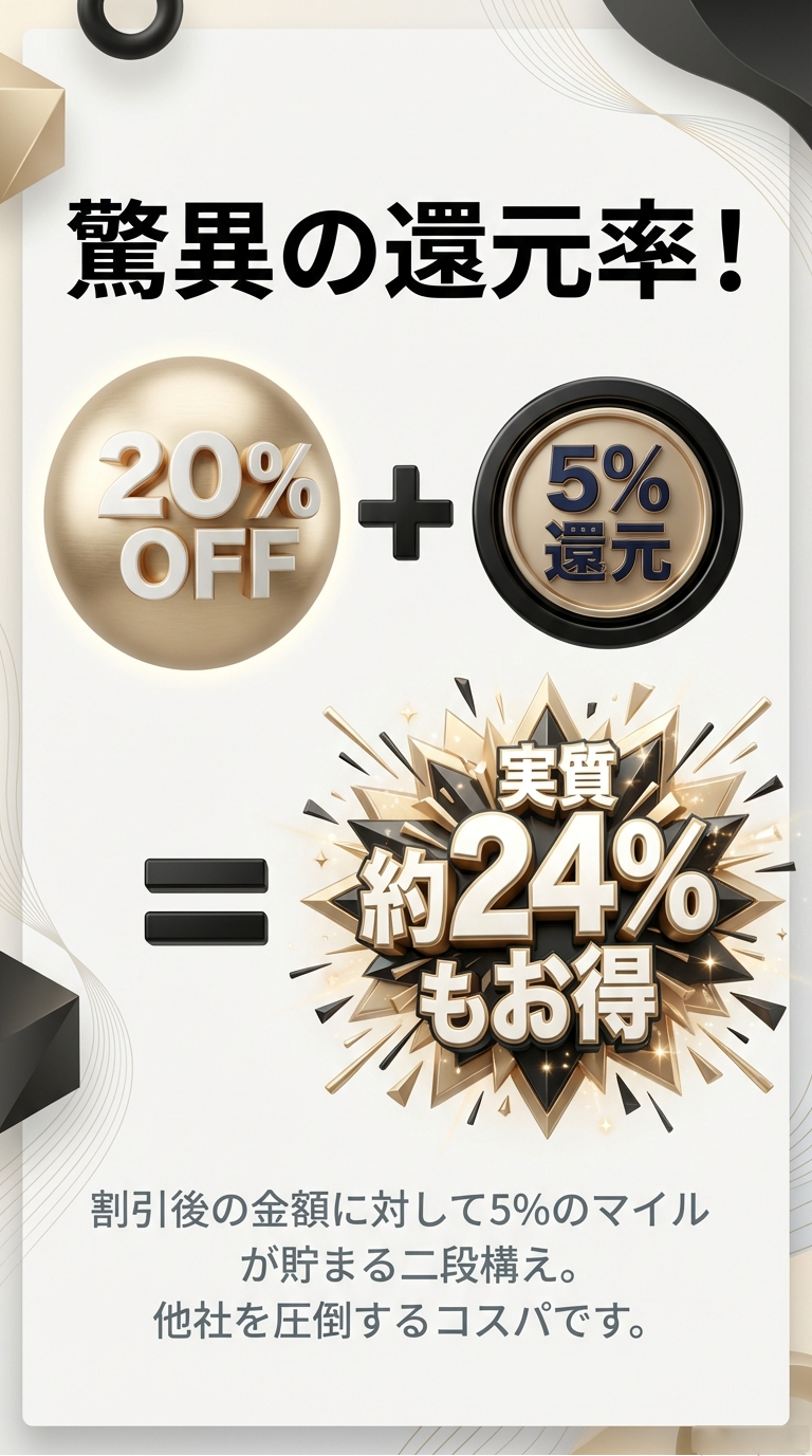 20%の基本料金割引に加え、割引後の金額に対して5%のレンタカーマイルが貯まることで、実質約24%もお得になる仕組みを解説する図。 