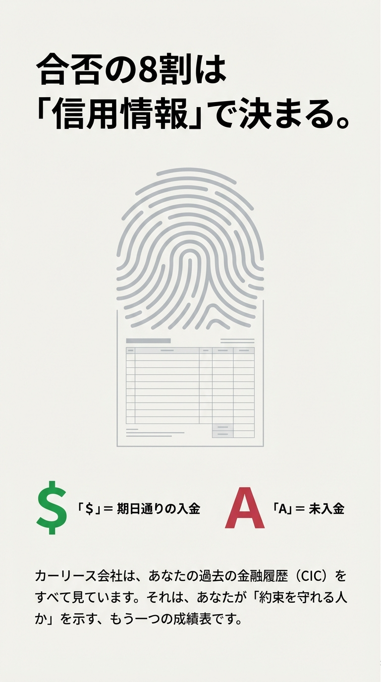 信用情報機関（CIC）における記号の意味を解説し、「$」が期日通りの入金、「A」が未入金を示すことを表した図解 。