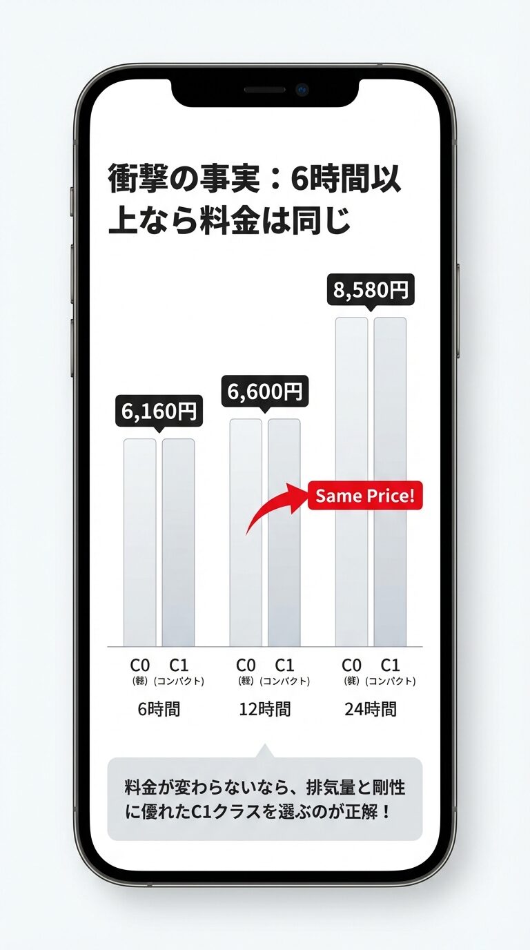 6時間以上の利用なら軽自動車と同一料金 C0クラス(軽)とC1クラス(コンパクト)の料金比較表。6時間、12時間、24時間いずれも同料金であることを示す「Same Price!」の文字があるスライド。