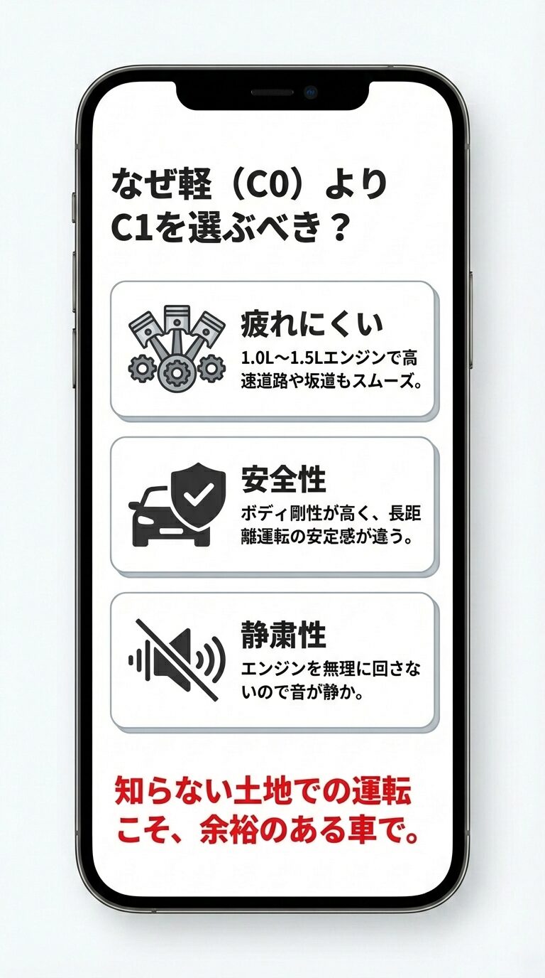 軽自動車よりC1クラスを選ぶべき3つの理由 疲れにくい(1.0L-1.5Lエンジン)、安全性(ボディ剛性)、静粛性の3つのメリットを説明するピストンのイラスト入りスライド。