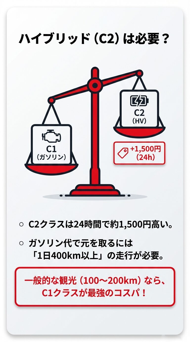 ハイブリッド(C2)とガソリン(C1)のコスパ比較 C1とC2の料金差1,500円をガソリン代で元に取るには1日400km以上の走行が必要であることを示す天秤のイラスト。