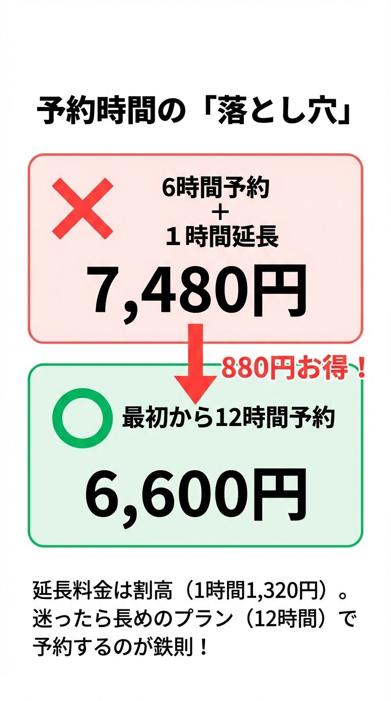 延長料金で損をしないための予約テクニック 6時間予約+1時間延長(7,480円)よりも、最初から12時間予約(6,600円)の方が880円お得であることを解説する比較図。