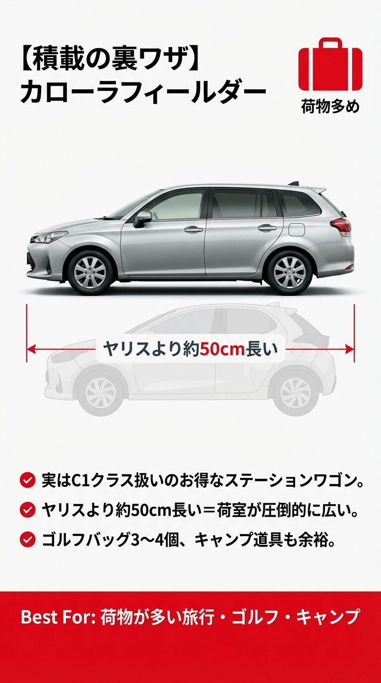 圧倒的な積載力:カローラフィールダーの裏ワザ ヤリスより約50cm長く、ゴルフバッグやキャンプ道具が積めるステーションワゴン、カローラフィールダーの紹介スライド。