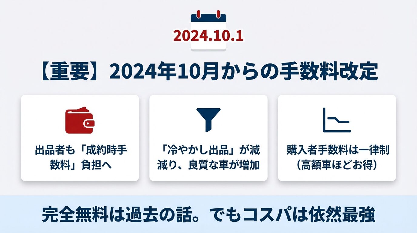 2024年10月からの手数料改定まとめ 2024年10月からの変更点として、出品者の成約時手数料負担、購入者手数料の一律制への移行を解説するスライド。