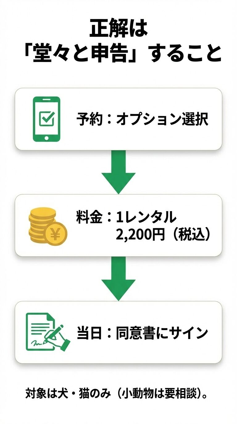 トヨタレンタカーでの正しいペット同乗手続き オプション選択、1レンタル2,200円、同意書へのサインという、正規申告の3ステップをまとめたスライド。