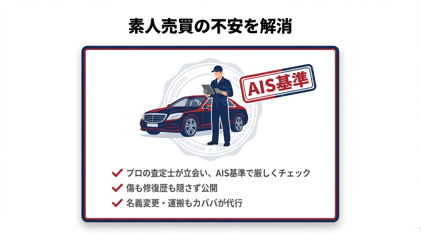 AIS基準のプロ査定と代行サービス プロの査定士がAIS基準で厳しくチェックし、傷や修復歴を公開、名義変更や運搬も代行することを説明するイラスト。