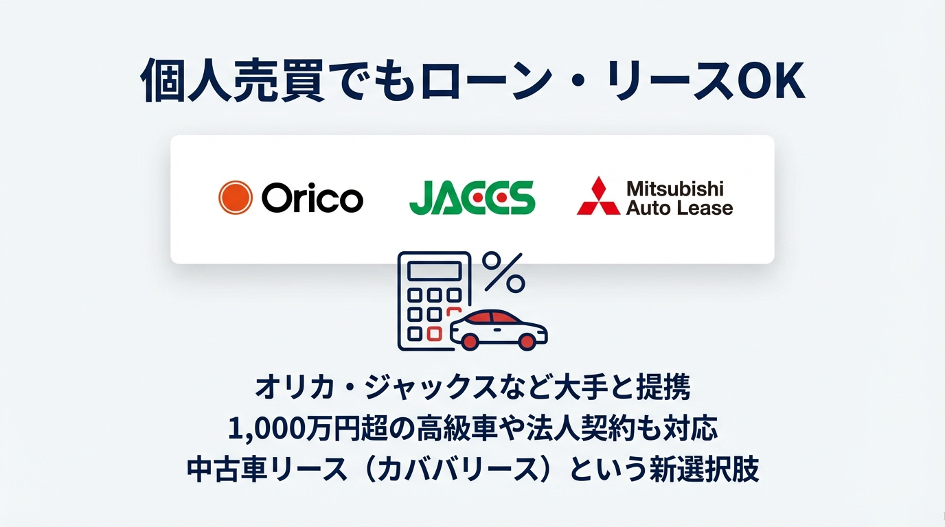 個人間売買でも利用可能なローンとリース オリコ・ジャックス等のローン提携、1,000万円超の高級車対応、中古車リースの選択肢を紹介するスライド。